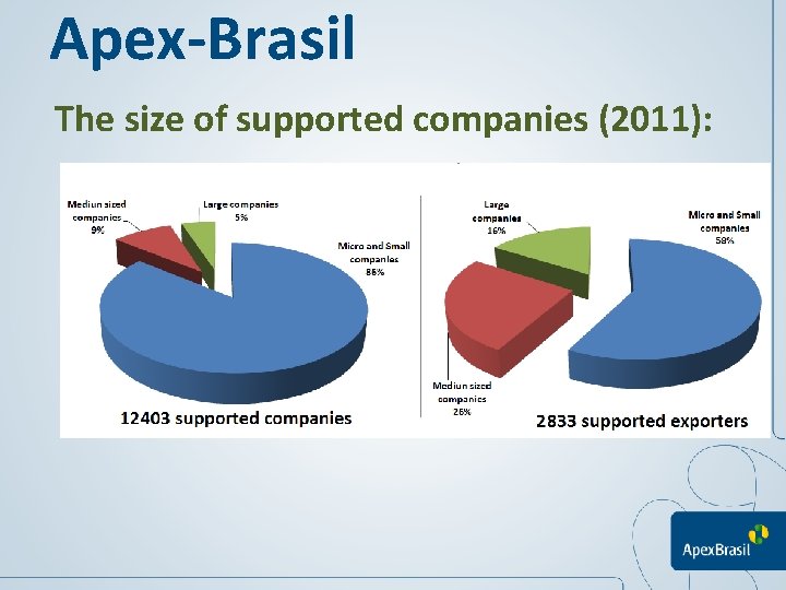 Apex-Brasil The size of supported companies (2011): 