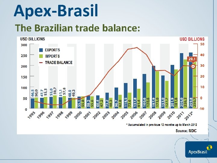 Apex-Brasil The Brazilian trade balance: 