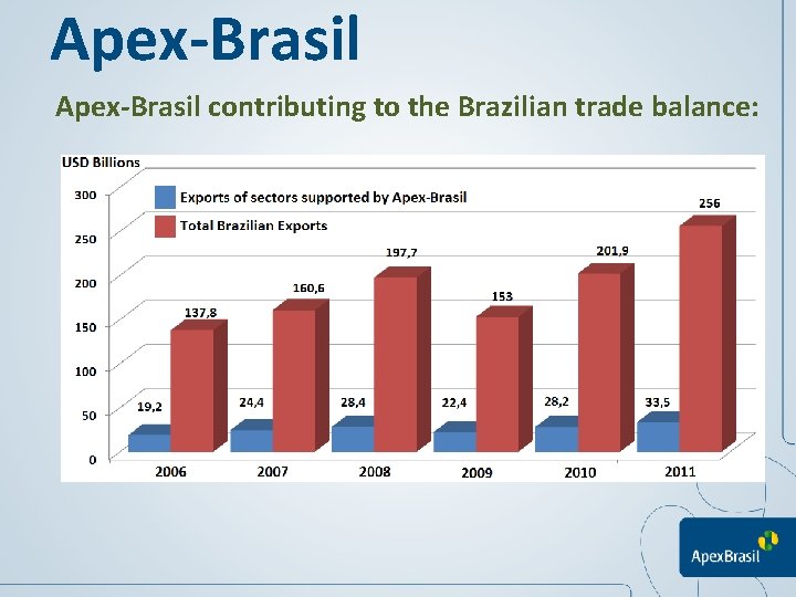 Apex-Brasil contributing to the Brazilian trade balance: 