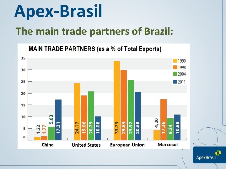 Apex-Brasil The main trade partners of Brazil: 