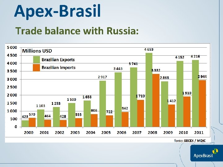 Apex-Brasil Trade balance with Russia: 