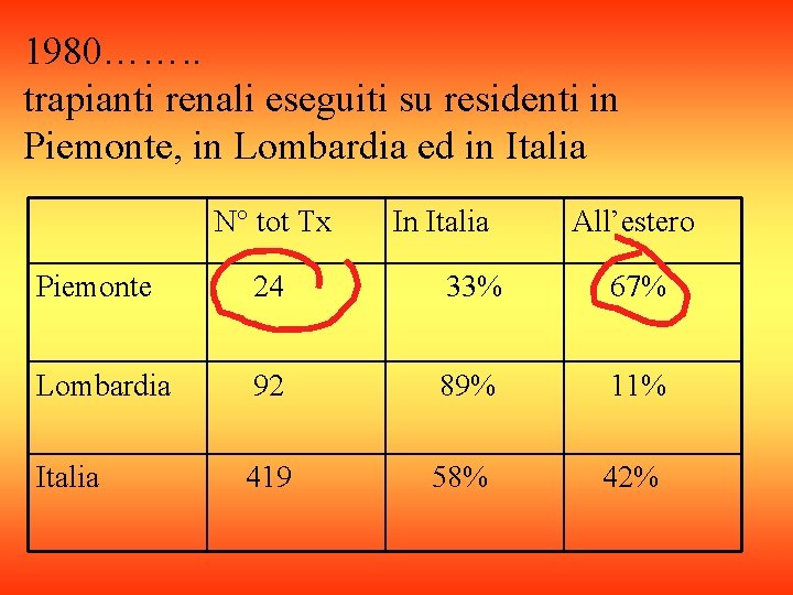 1980……. . trapianti renali eseguiti su residenti in Piemonte, in Lombardia ed in Italia