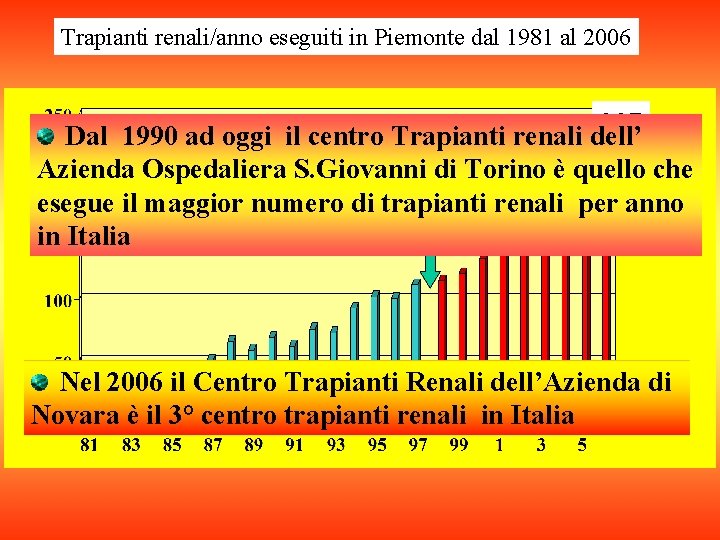 Trapianti renali/anno eseguiti in Piemonte dal 1981 al 2006 207 Dal 1990 ad oggi