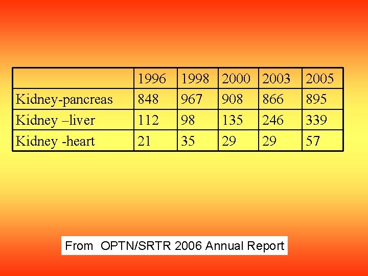 Kidney-pancreas Kidney –liver Kidney -heart 1996 848 112 21 1998 967 98 35 2000