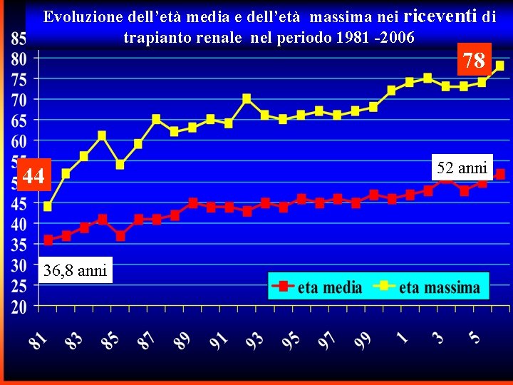 Evoluzione dell’età media e dell’età massima nei riceventi di trapianto renale nel periodo 1981