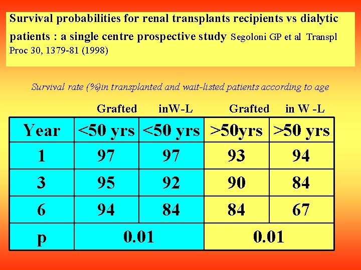 Survival probabilities for renal transplants recipients vs dialytic patients : a single centre prospective