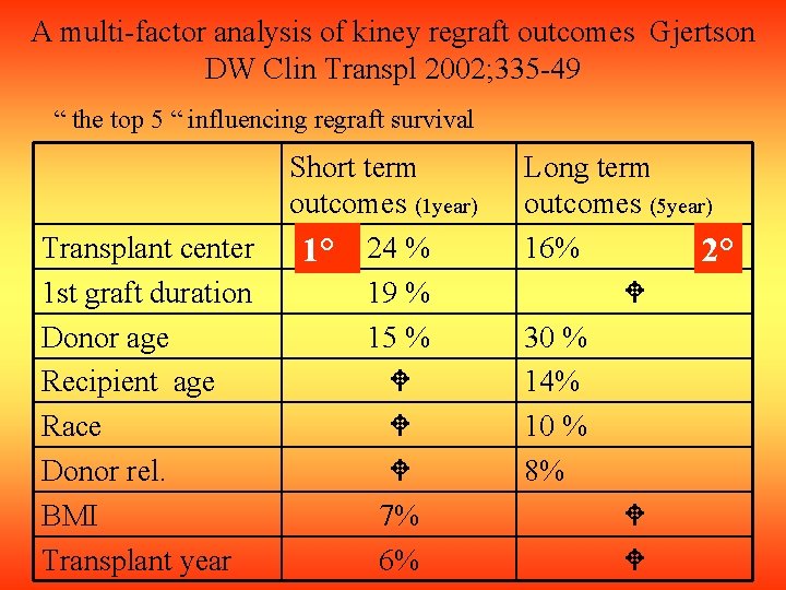 A multi-factor analysis of kiney regraft outcomes Gjertson DW Clin Transpl 2002; 335 -49