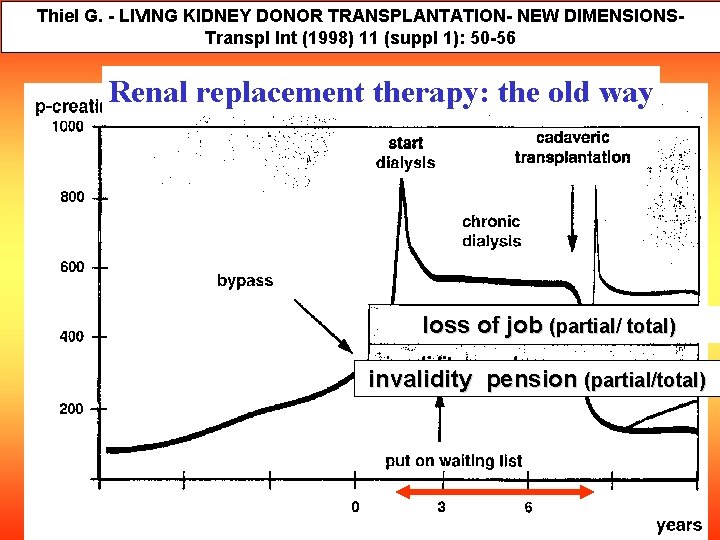 Thiel G. - LIVING KIDNEY DONOR TRANSPLANTATION- NEW DIMENSIONSTranspl Int (1998) 11 (suppl 1):