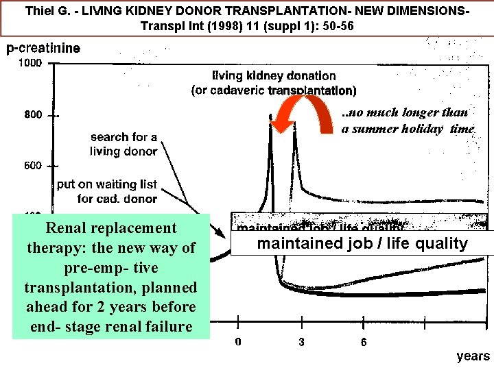 Thiel G. - LIVING KIDNEY DONOR TRANSPLANTATION- NEW DIMENSIONSTranspl Int (1998) 11 (suppl 1):