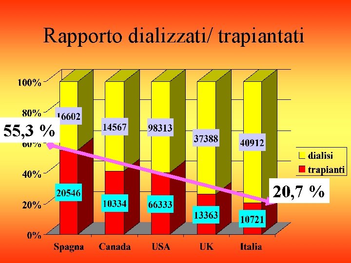 Rapporto dializzati/ trapiantati 55, 3 % 20, 7 % 