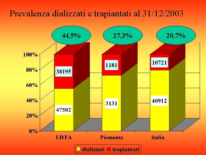 Prevalenza dializzati e trapiantati al 31/12/2003 44, 5% 27, 3% 20, 7% 