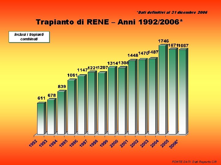 *Dati definitivi al 31 dicembre 2006 Trapianto di RENE – Anni 1992/2006* Inclusi i