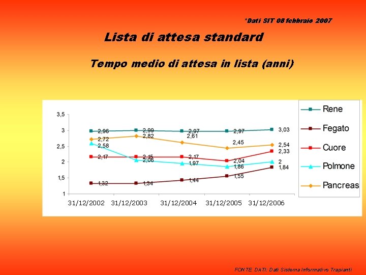 *Dati SIT 08 febbraio 2007 Lista di attesa standard Tempo medio di attesa in