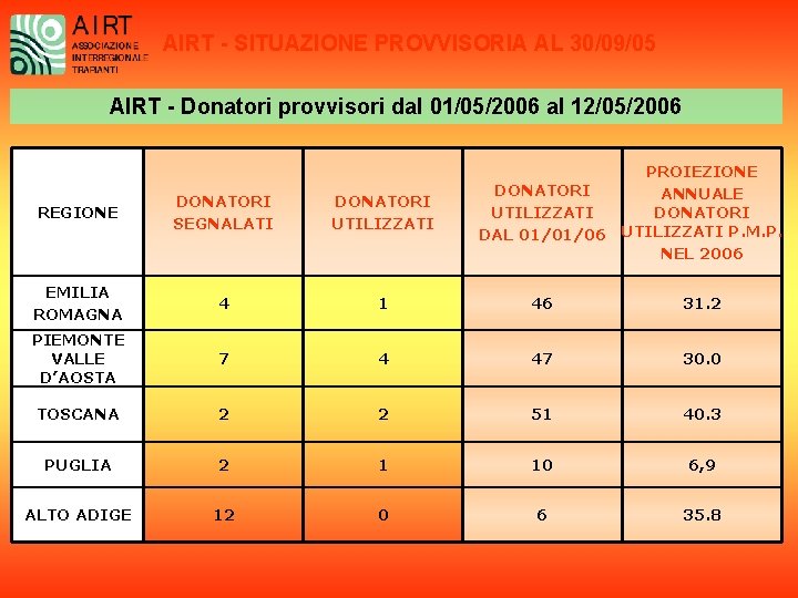 AIRT - SITUAZIONE PROVVISORIA AL 30/09/05 AIRT - Donatori provvisori dal 01/05/2006 al 12/05/2006