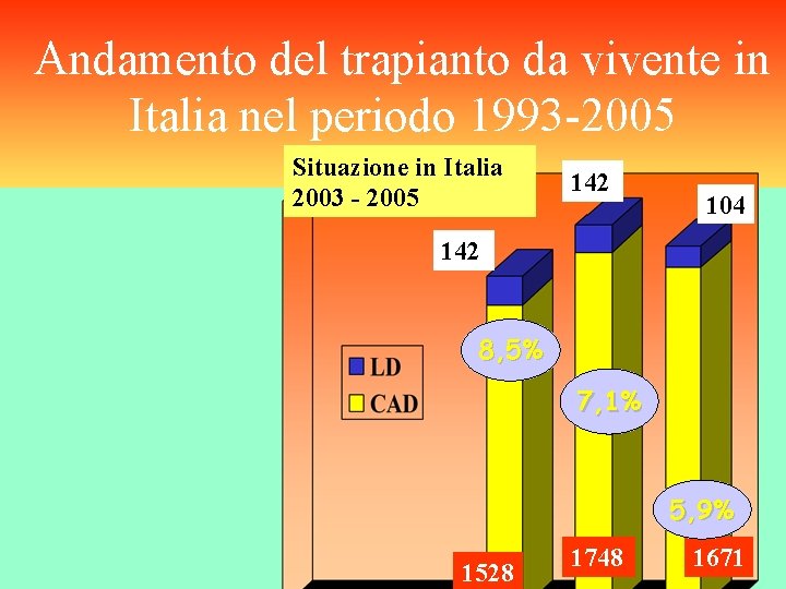 Andamento del trapianto da vivente in Italia nel periodo 1993 -2005 Situazione in Italia