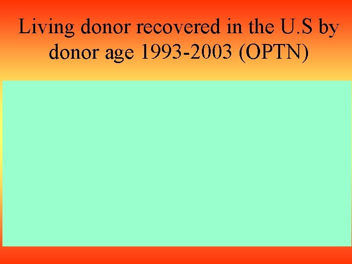 Living donor recovered in the U. S by donor age 1993 -2003 (OPTN) 