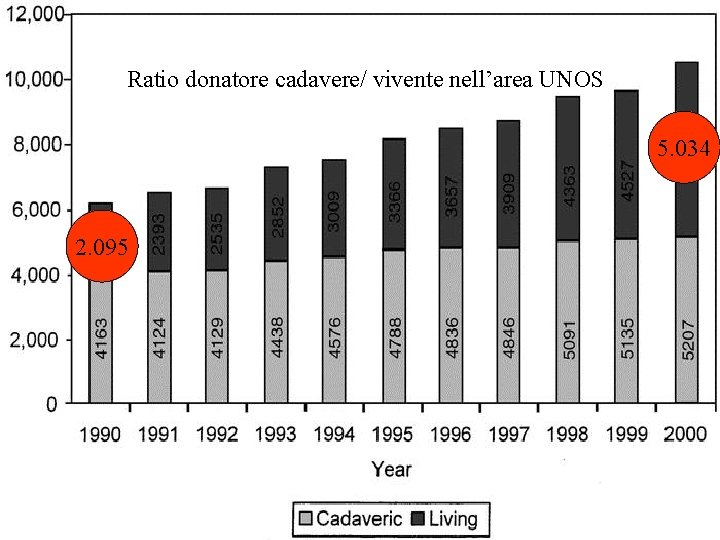 Ratio donatore cadavere/ vivente nell’area UNOS 5. 034 2. 095 