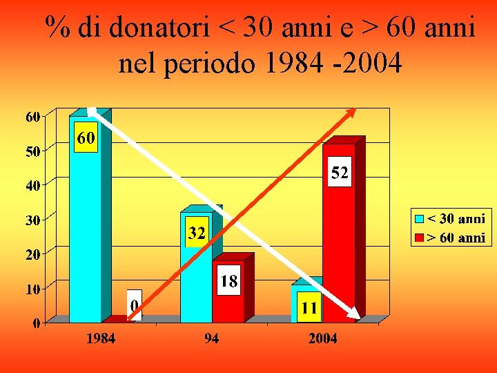 % di donatori < 30 anni e > 60 anni nel periodo 1984 -2004