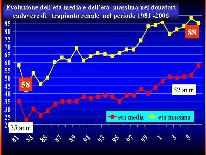 Evoluzione dell’età media e dell’età massima nei donatori cadavere di trapianto renale nel periodo