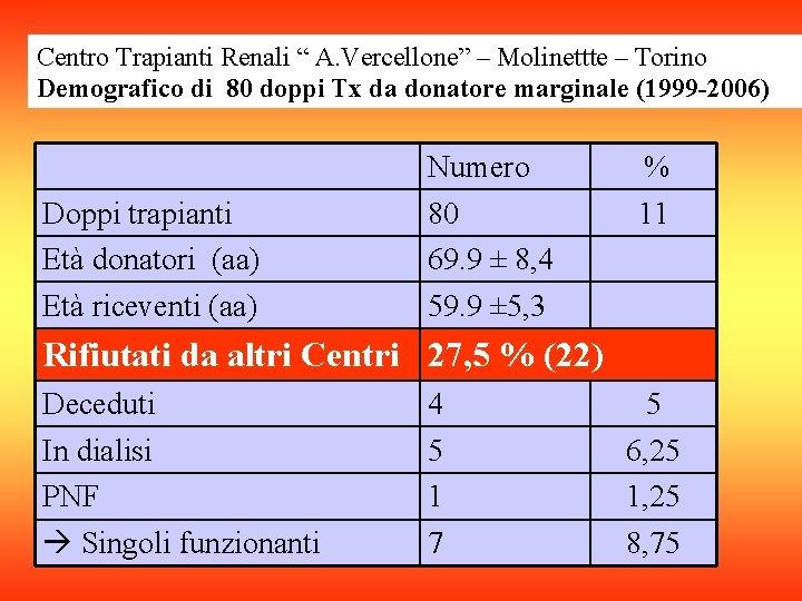 Centro Trapianti Renali “ A. Vercellone” – Molinettte – Torino Demografico di 80 doppi