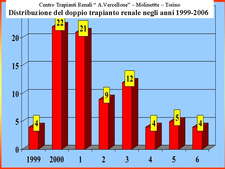 Centro Trapianti Renali “ A. Vercellone” – Molinettte – Torino Distribuzione del doppio trapianto