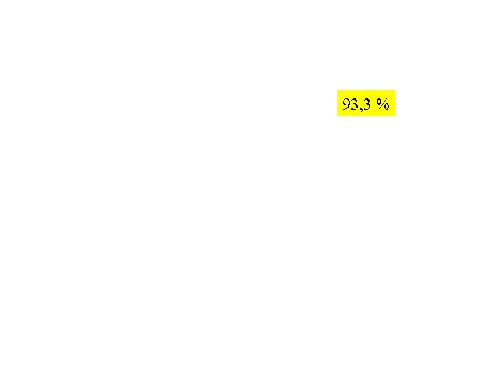 93, 3 % 