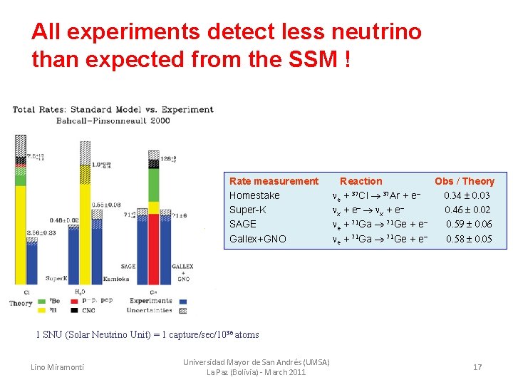 All experiments detect less neutrino than expected from the SSM ! Rate measurement Homestake