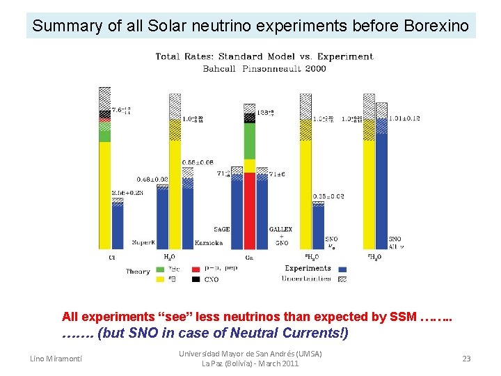 Summary of all Solar neutrino experiments before Borexino All experiments “see” less neutrinos than