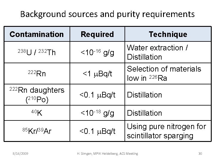 Background sources and purity requirements Contamination 238 U / 232 Th 222 Rn daughters