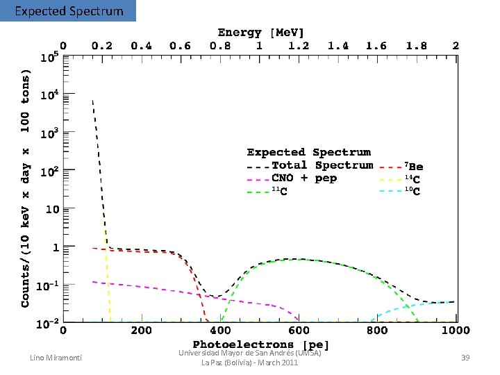 Expected Spectrum Lino Miramonti Universidad Mayor de San Andrés (UMSA) La Paz (Bolivia) -