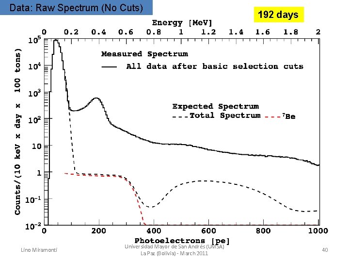 Data: Raw Spectrum (No Cuts) Lino Miramonti Universidad Mayor de San Andrés (UMSA) La