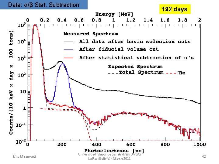 Data: α/β Stat. Subtraction Lino Miramonti Universidad Mayor de San Andrés (UMSA) La Paz