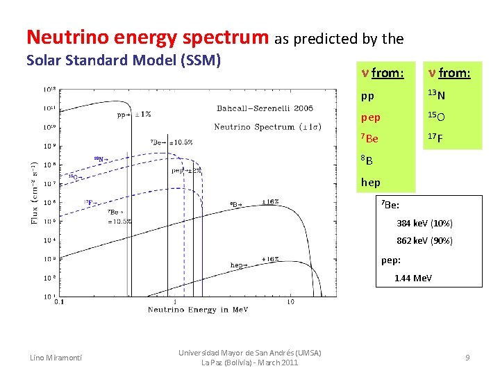 Neutrino energy spectrum as predicted by the Solar Standard Model (SSM) from: pp 13