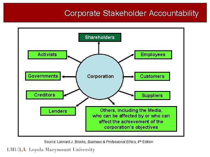 Corporate Stakeholder Accountability Shareholders Activists Governments Creditors Lenders Employees Corporation Customers Suppliers Others, including