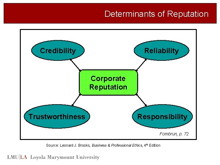 Determinants of Reputation Credibility Reliability Corporate Reputation Trustworthiness Responsibility Fombrun, p. 72 Source: Leonard