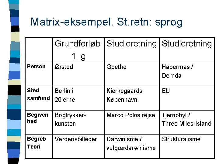 Matrix-eksempel. St. retn: sprog Grundforløb Studieretning 1. g Person Ørsted Goethe Habermas / Derrida