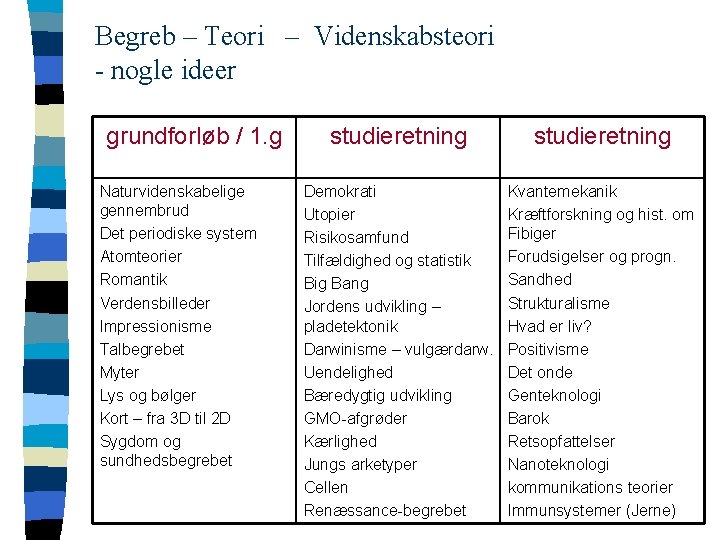 Begreb – Teori – Videnskabsteori - nogle ideer grundforløb / 1. g Naturvidenskabelige gennembrud