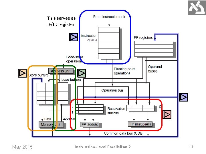 This serves as IF/ID register May 2015 Instruction-Level Parallelism 2 11 