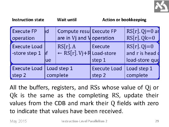 Instruction state Wait until Action or bookkeeping Execute FP operation Execute Load -store step