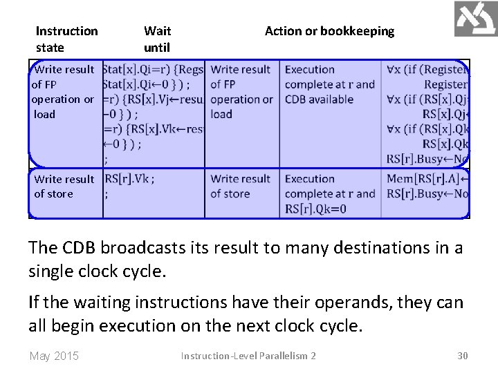 Instruction state Wait until Action or bookkeeping Write result of FP operation or load