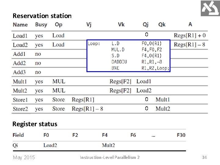 Reservation station 0 0 0 Register status May 2015 Instruction-Level Parallelism 2 34 