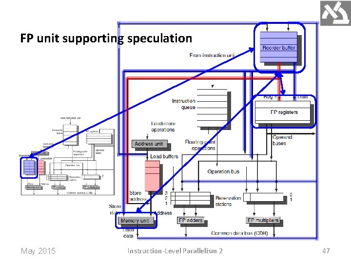 FP unit supporting speculation May 2015 Instruction-Level Parallelism 2 47 