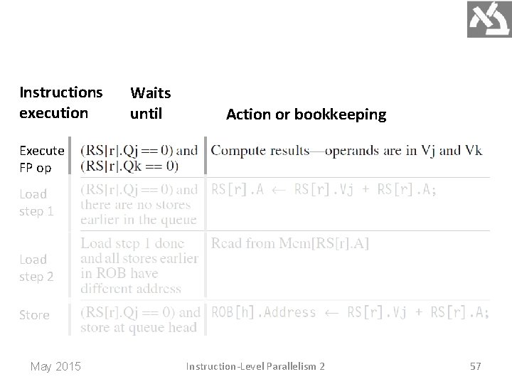 Instructions execution Waits until Action or bookkeeping Execute FP op Load step 1 Load