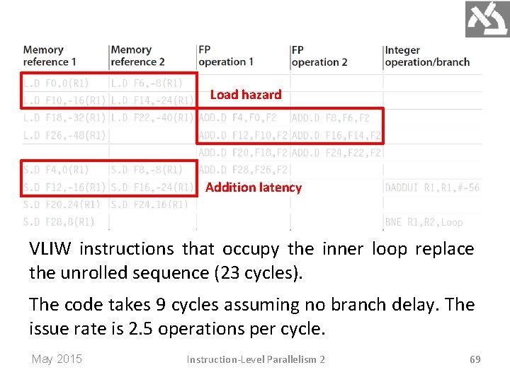 Load hazard Addition latency VLIW instructions that occupy the inner loop replace the unrolled