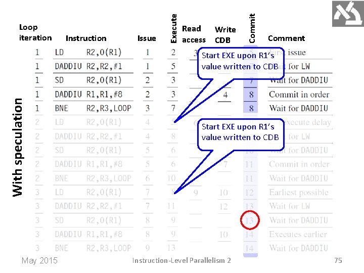 Issue Read Write access CDB Commit Instruction Execute Loop iteration Comment With speculation Start