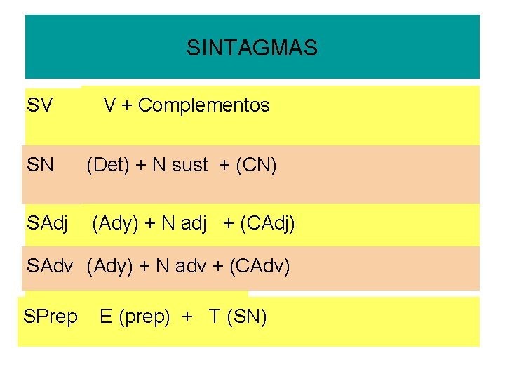 SINTAGMAS SV V + Complementos SN (Det) + N sust + (CN) SAdj (Ady)