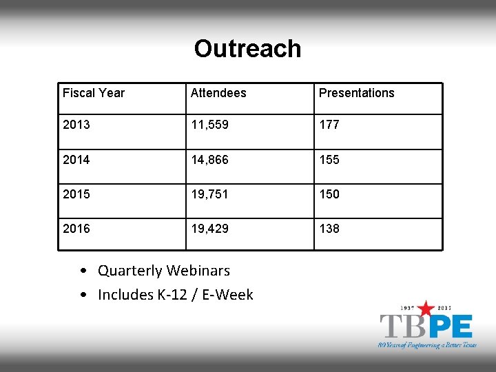 Outreach Fiscal Year Attendees Presentations 2013 11, 559 177 2014 14, 866 155 2015