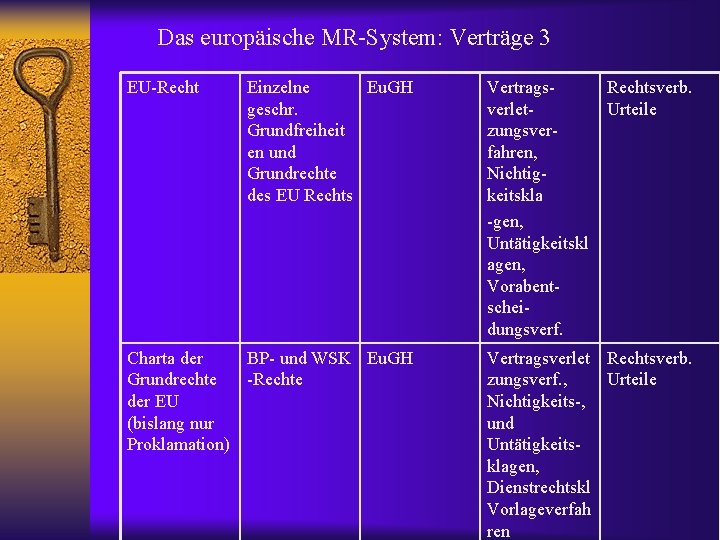 Das europäische MR-System: Verträge 3 EU-Recht Einzelne Eu. GH geschr. Grundfreiheit en und Grundrechte