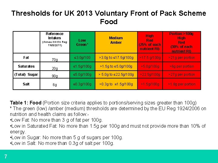 Thresholds for UK 2013 Voluntary Front of Pack Scheme Food Reference Intakes (Annex XIII