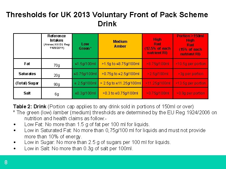 Thresholds for UK 2013 Voluntary Front of Pack Scheme Drink Reference Intakes Fat Saturates